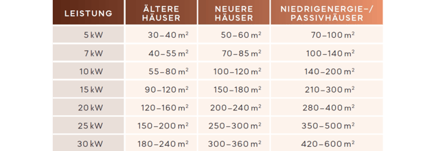 Tabelle Heizleistung und Raumgröße